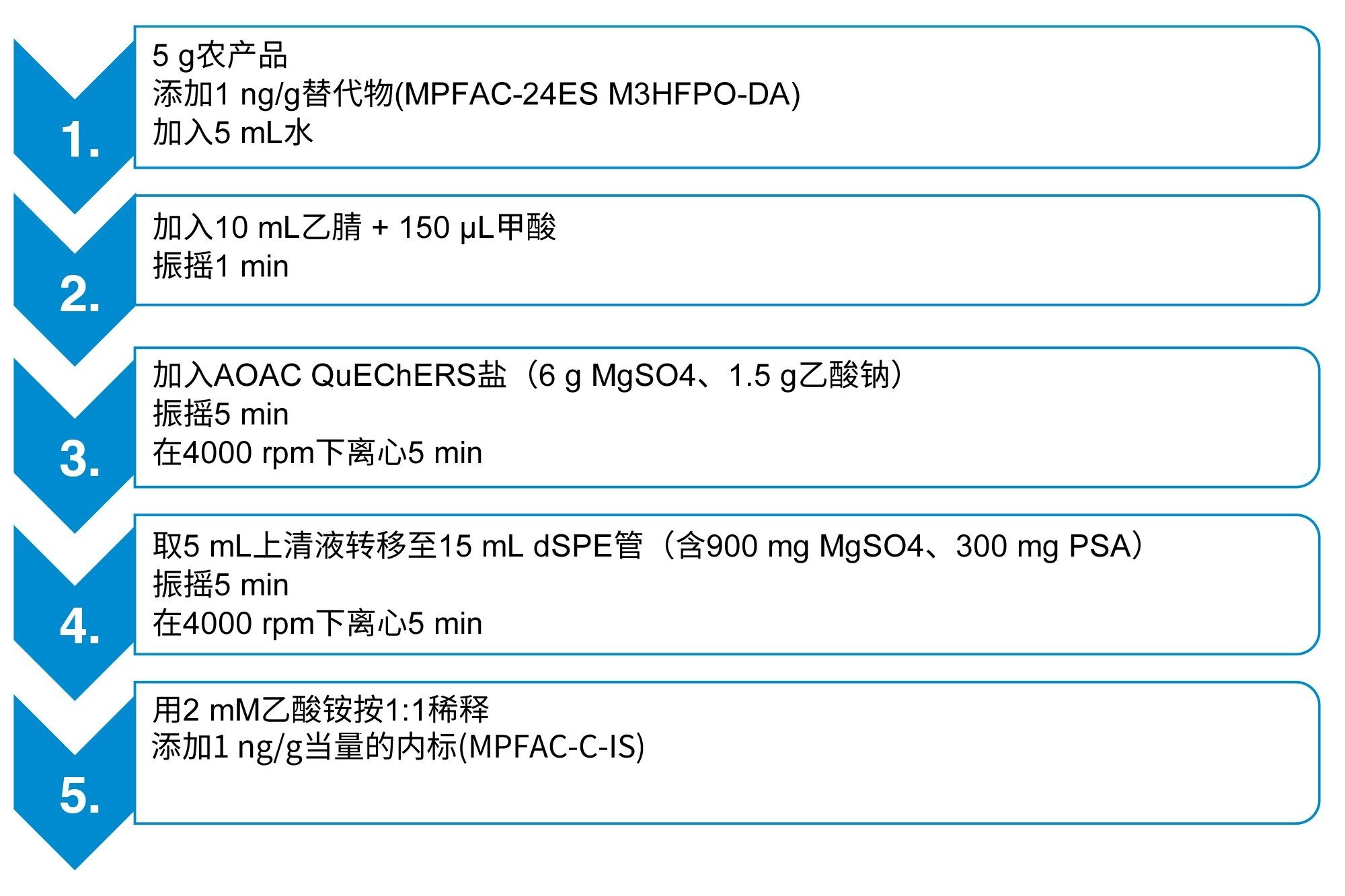 使用DisQuE AOAC盐从农产品样品中提取PFAS的完整QuEChERS方法