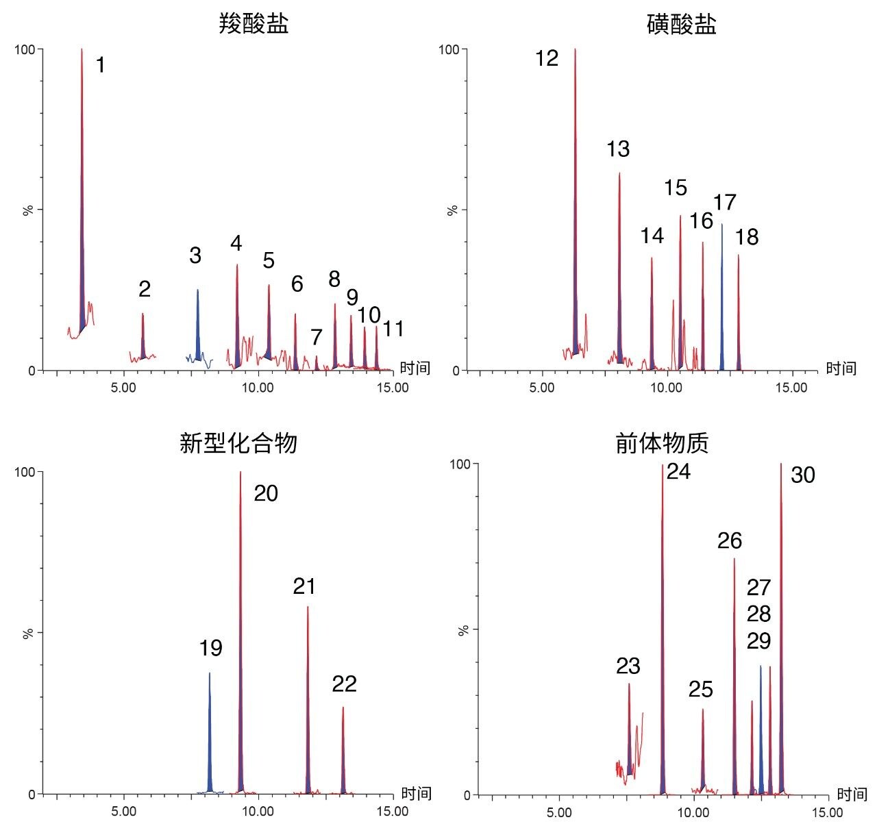  马铃薯中加标浓度分别为0.1 ng/g的各种PFAS定量离子的提取离子流色谱图。