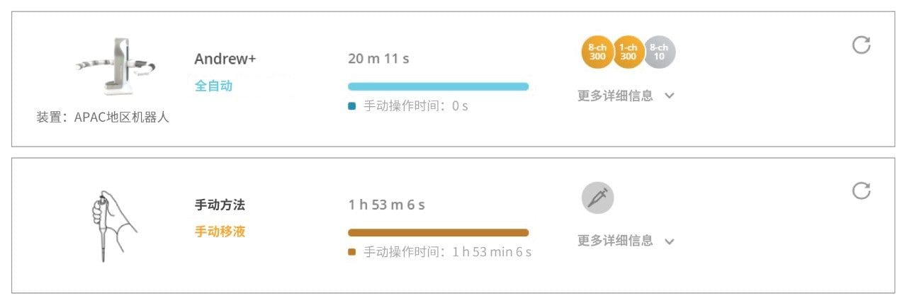  Andrew+与手动移液所需移液时间比较