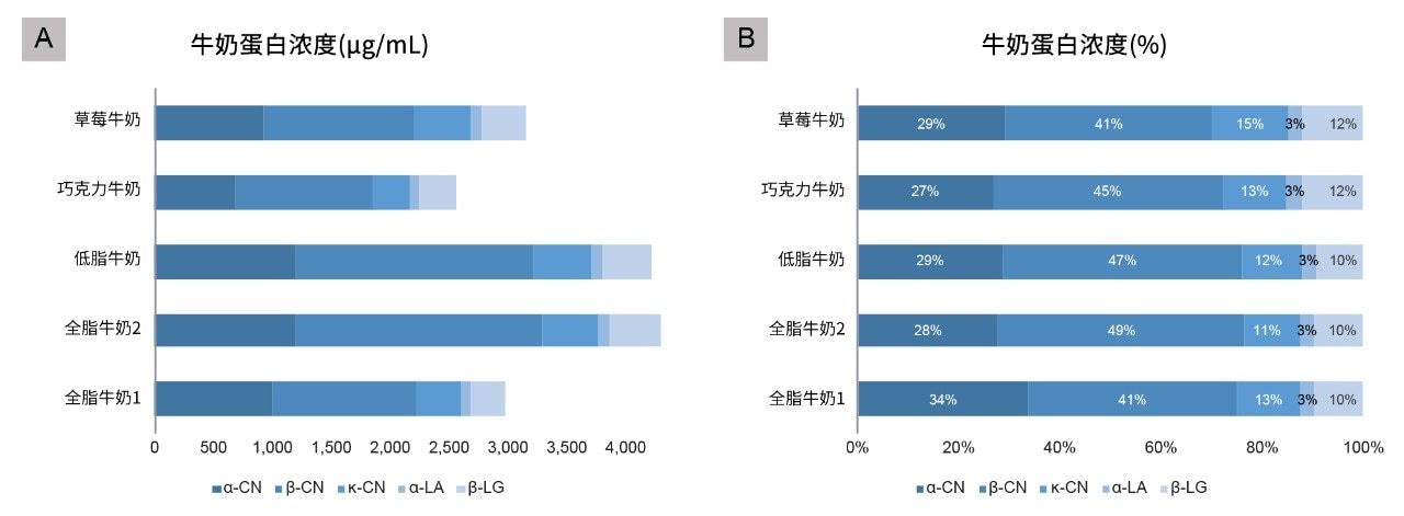 市售乳制品中五种目标蛋白的浓度；A图用µg/mL表示，B图用百分比表示。