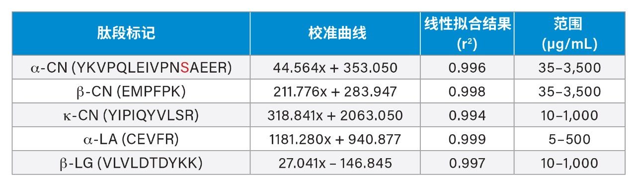  五种蛋白各自对应的校准曲线