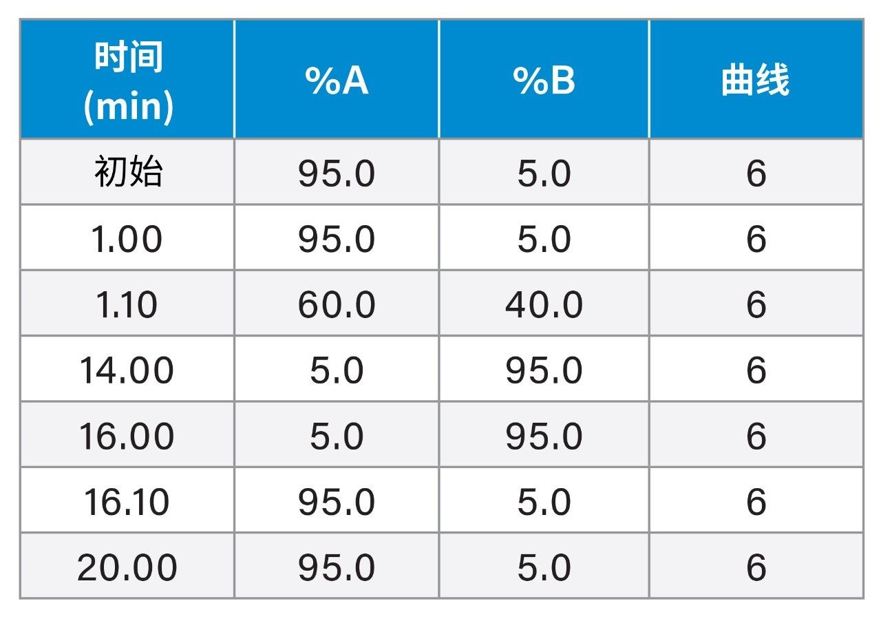 梯度表