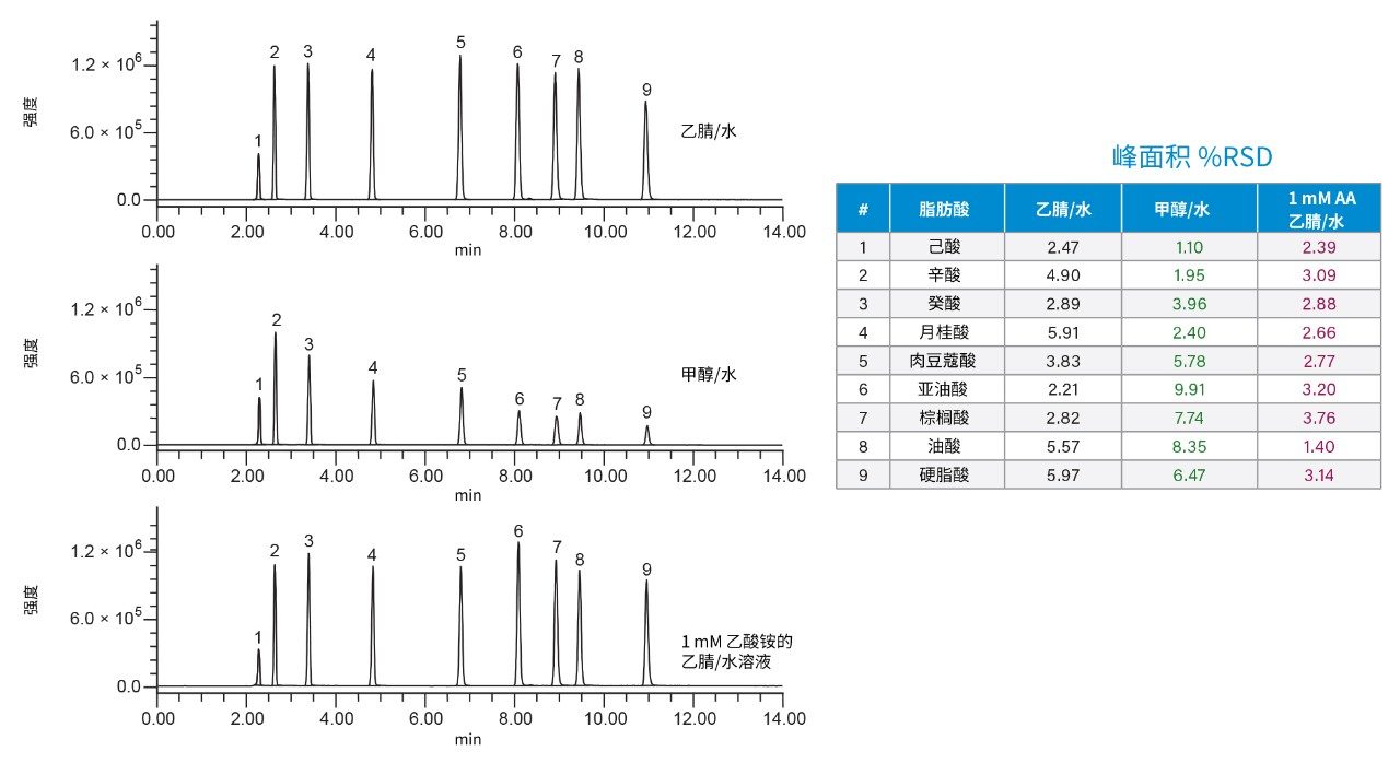 ISM补偿溶剂筛选，旨在增强MS信号和方法性能