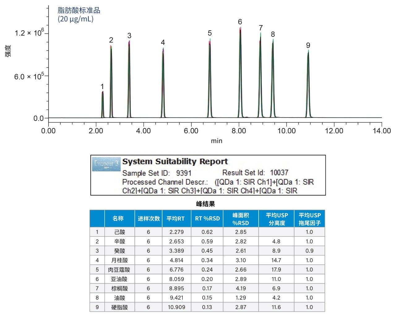 20 µg/mL脂肪酸标准溶液6次重复进样的系统适应性评估结果。MS SIR数据。