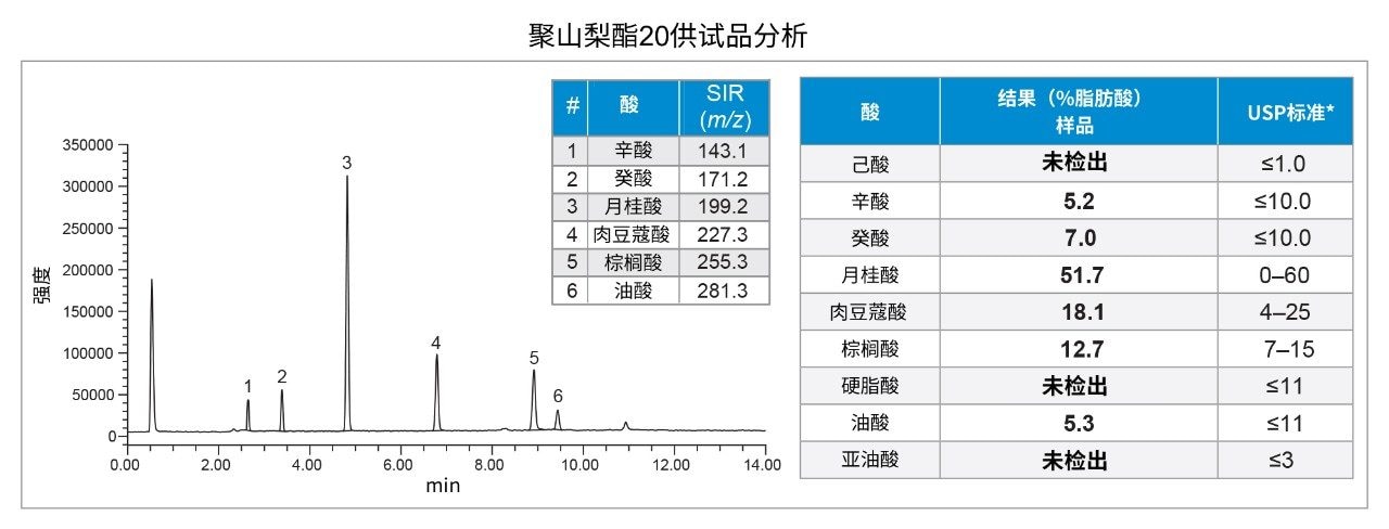 聚山梨酯20供试品溶液中脂肪酸组成的测定结果（平均值，n = 6）