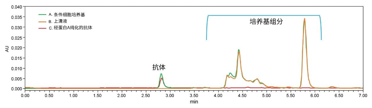 细胞培养基样品在纯化前的体积排阻色谱图