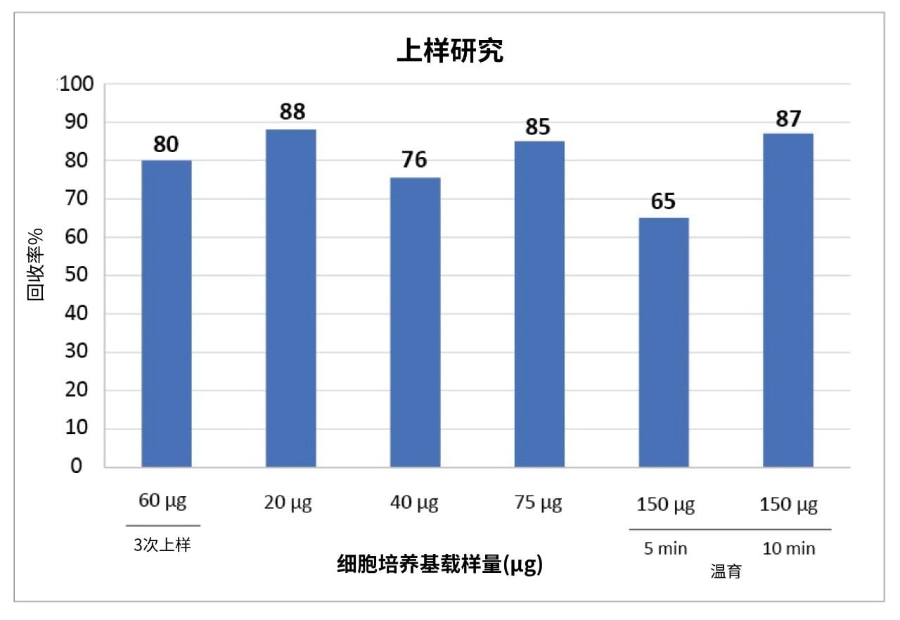 不同抗体载样量（20 μg、40 μg、75 μg、150 μg和180 μg）细胞培养基样品的抗体回收率