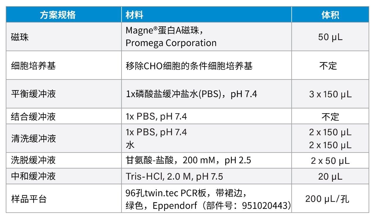 抗体纯化方案所用试剂