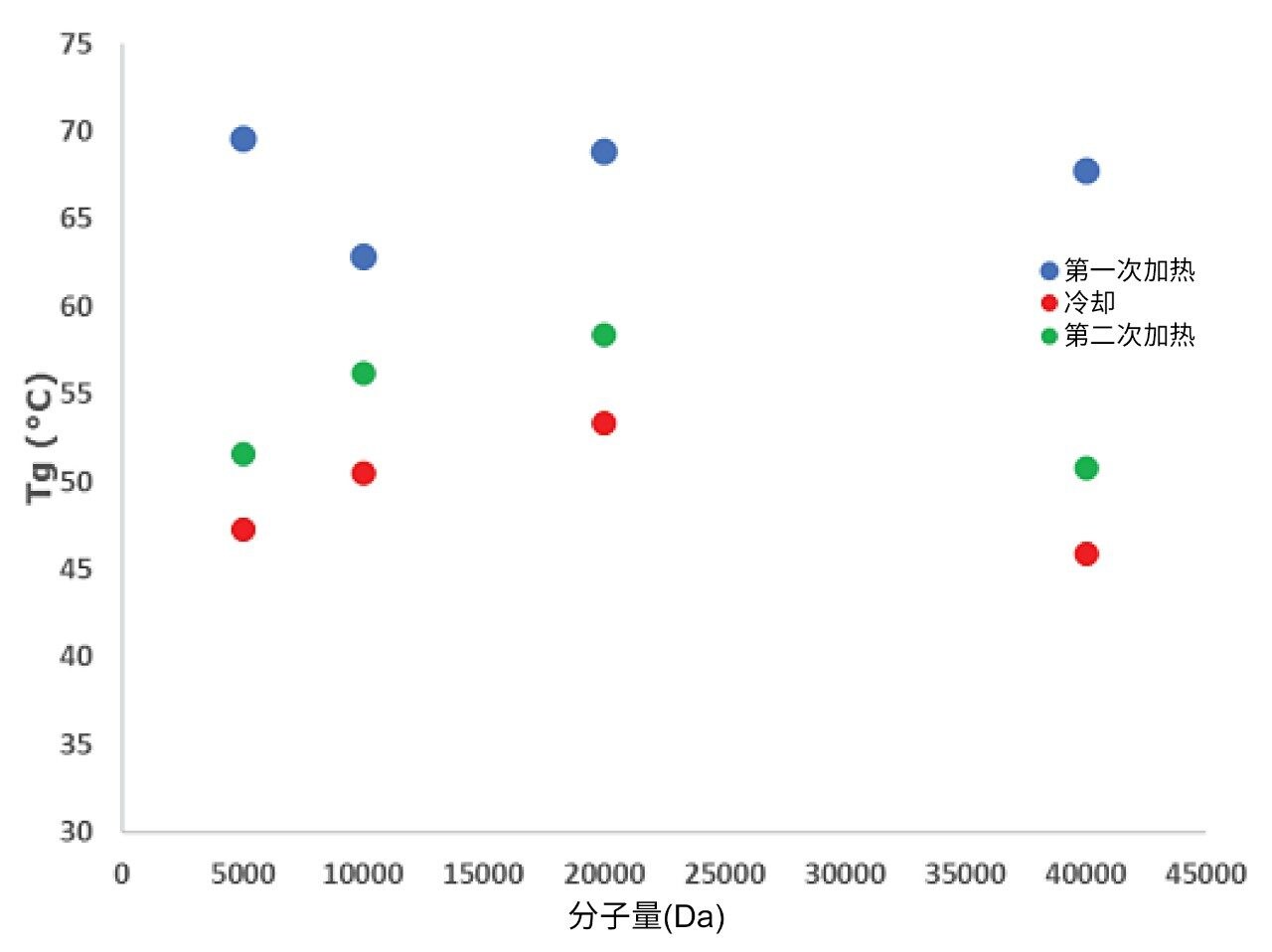 玻璃化转变温度随分子量变化的比较