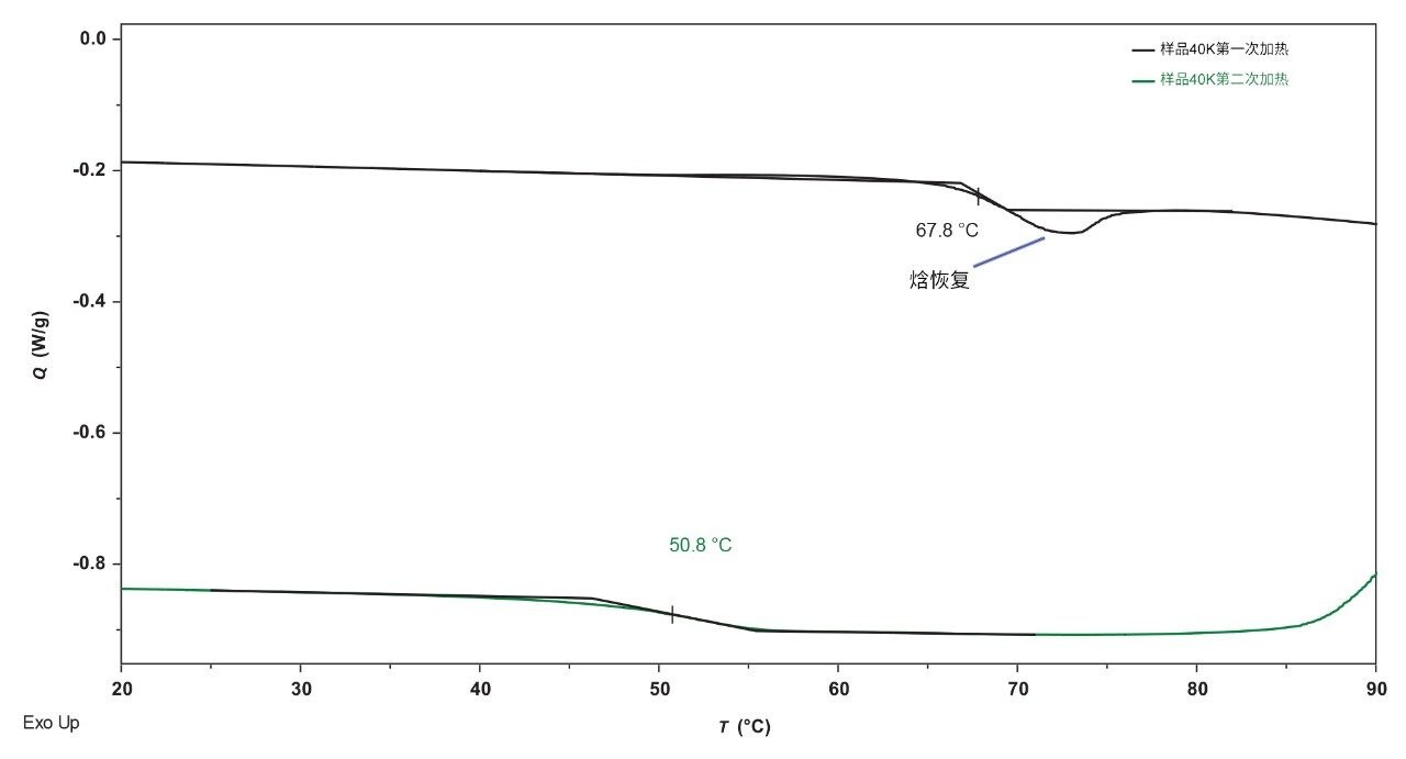 样品40 K第一次和第二次加热的玻璃化转变比较