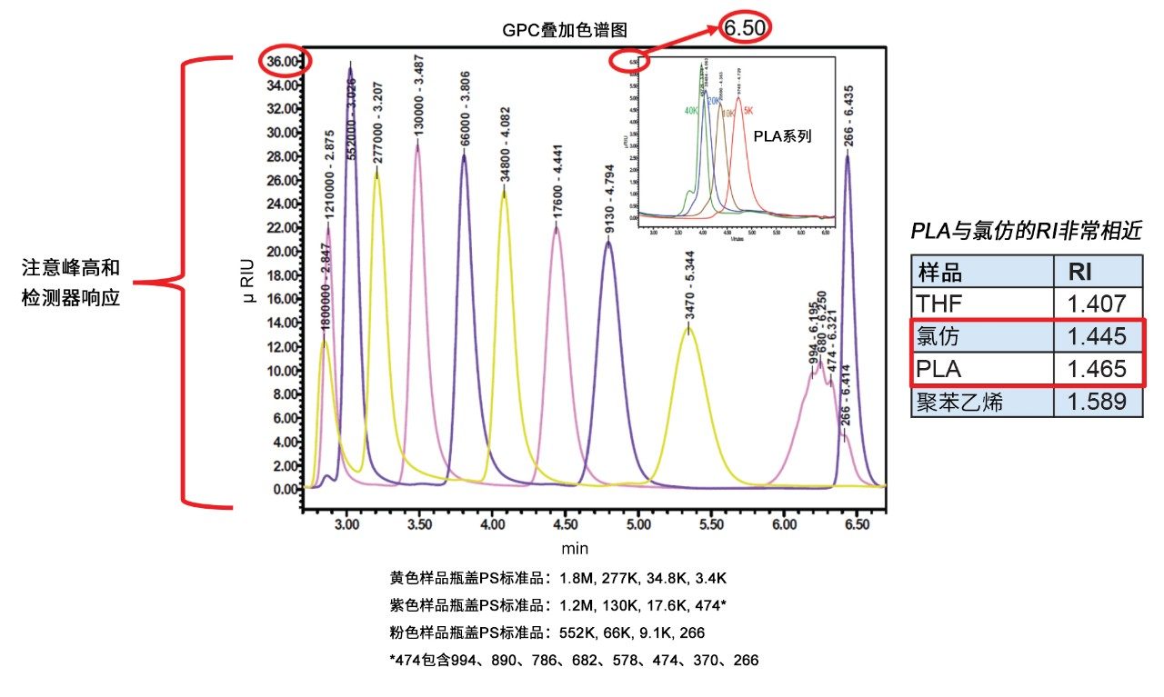 氯仿流动相中的聚苯乙烯RI检测器响应示例及相应的折射率表