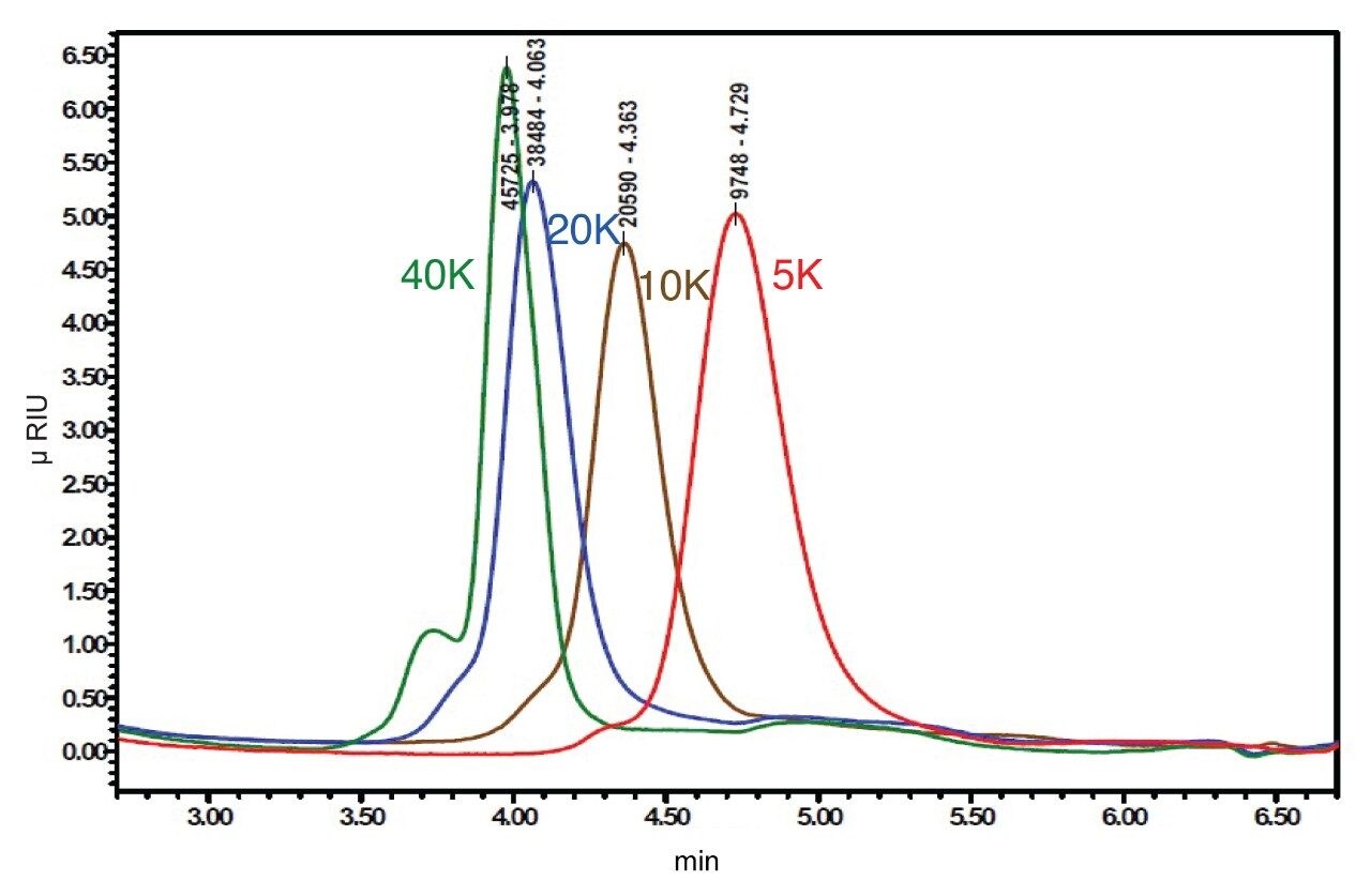 PLLA分子量系列：5 KDa、10 KDa、20 KDa和40 KDa