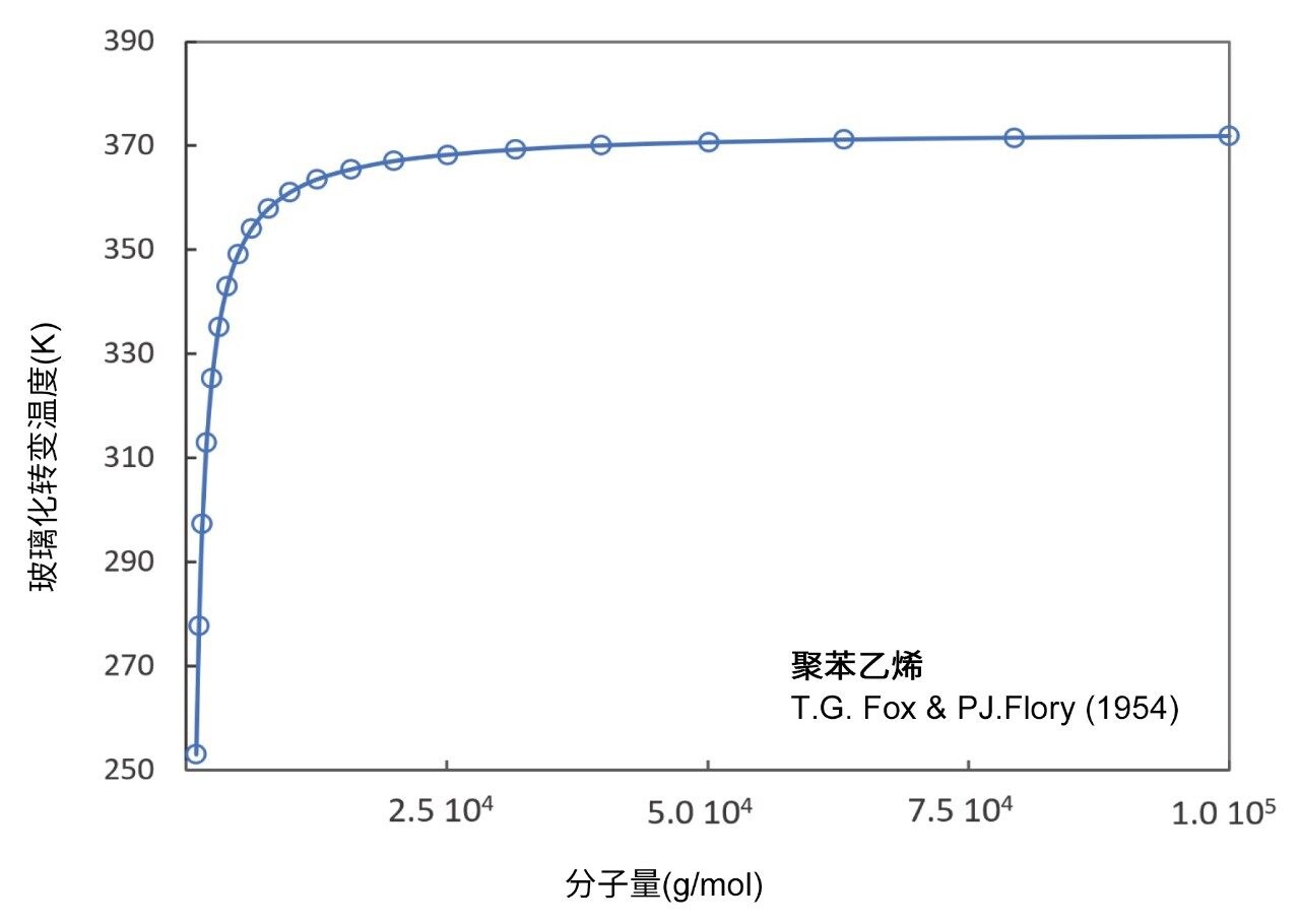 聚苯乙烯行为受分子量变化影响示例