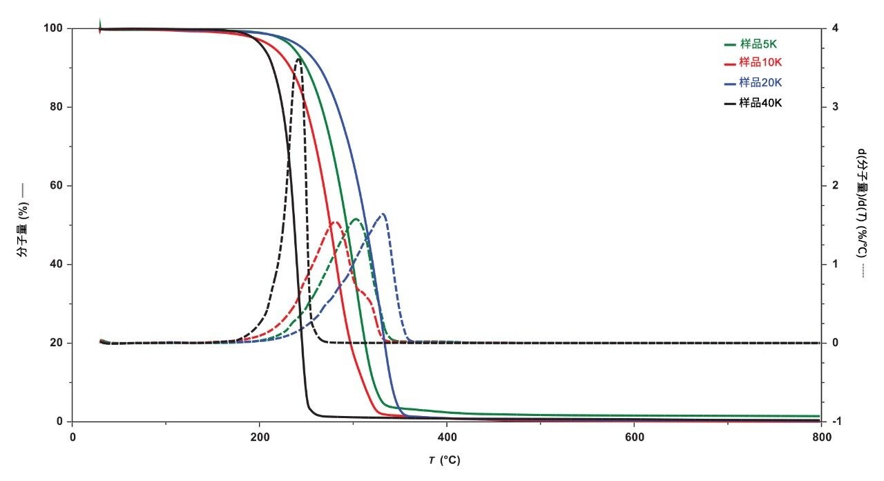 质量损失和质量损失速率随温度变化的TGA结果