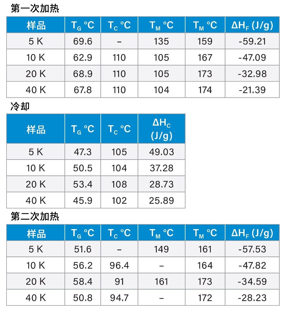 PLLA样品的DSC结果总结