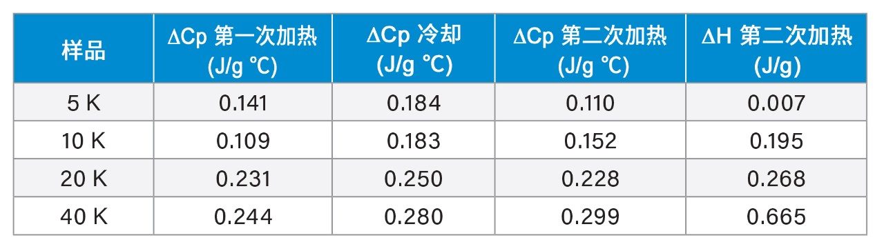 玻璃化转变过程中的热容变化