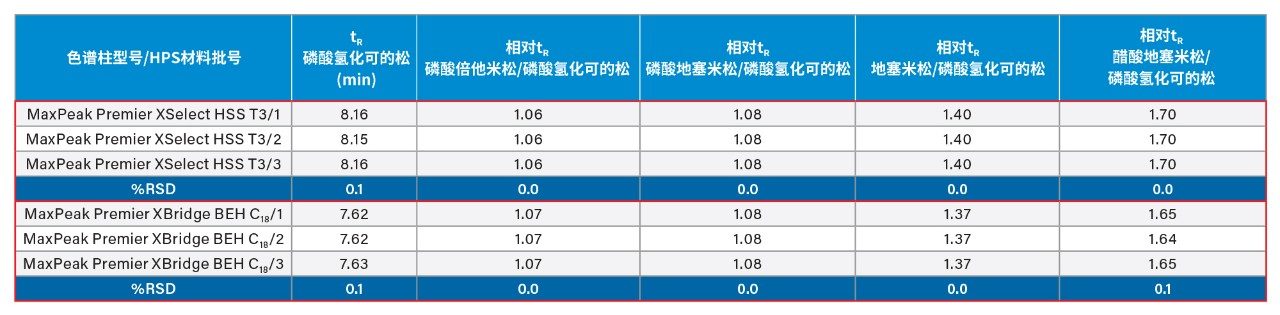 磷酸倍他米松、磷酸地塞米松、地塞米松和醋酸地塞米松的相对保留时间。