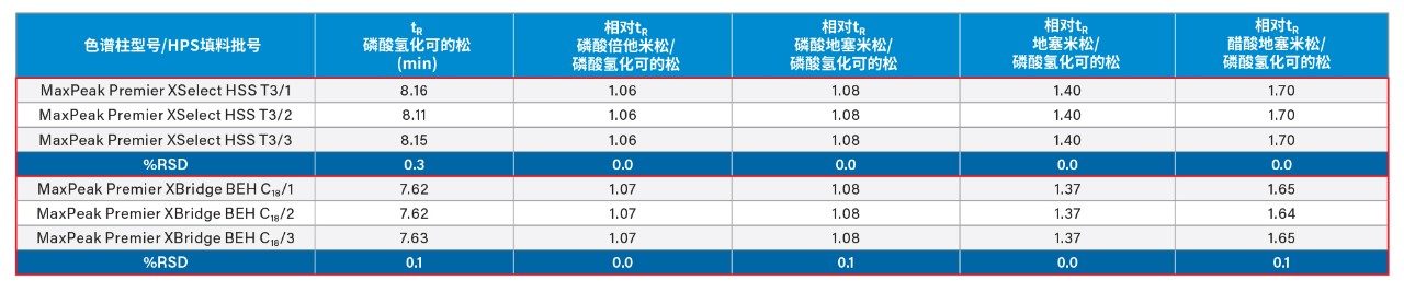 磷酸倍他米松、磷酸地塞米松、地塞米松和醋酸地塞米松的相对保留时间。