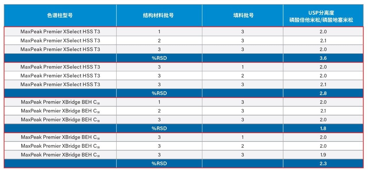 本研究中所用所有色谱柱上关键分析物对（磷酸倍他米松/磷酸地塞米松）的USP分离度。