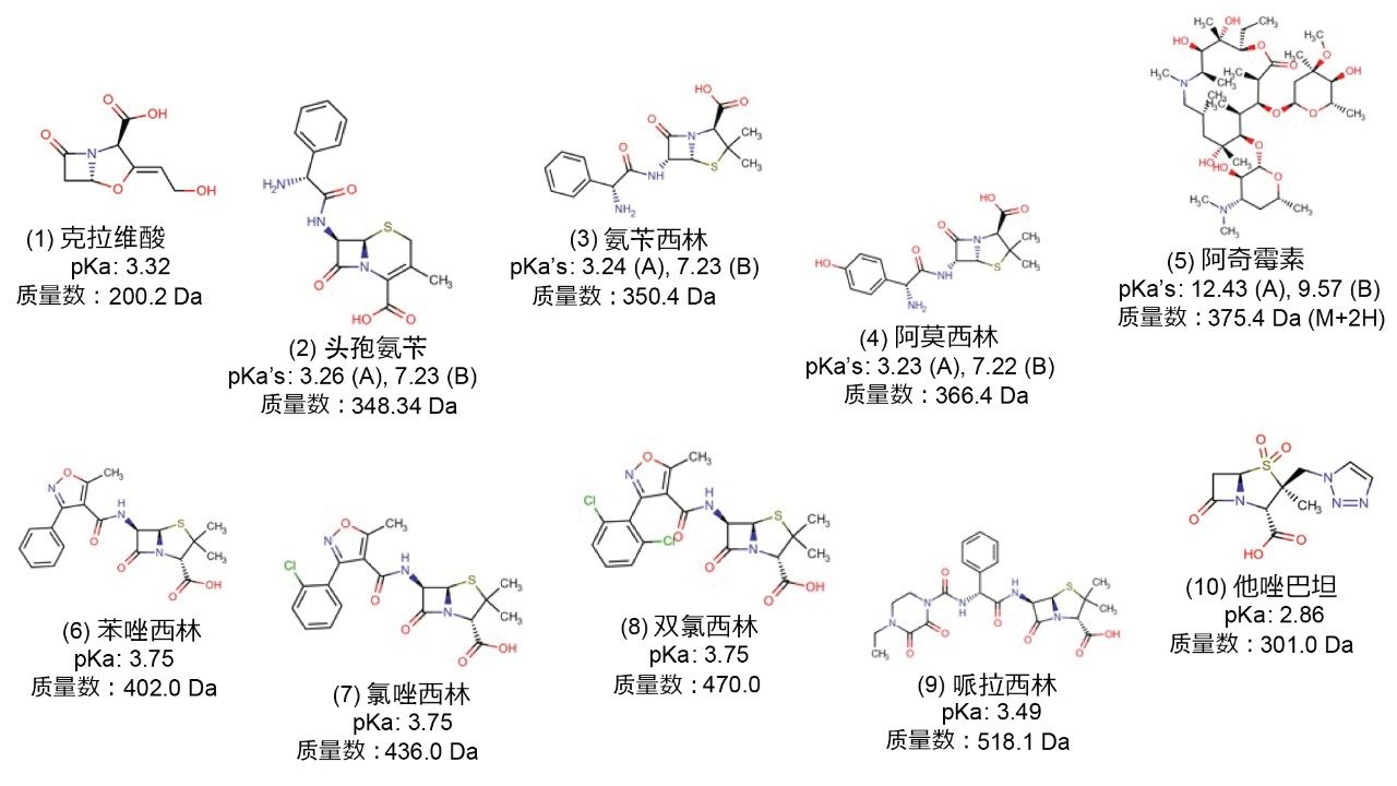 样品混合物中10种抗生素的化学结构