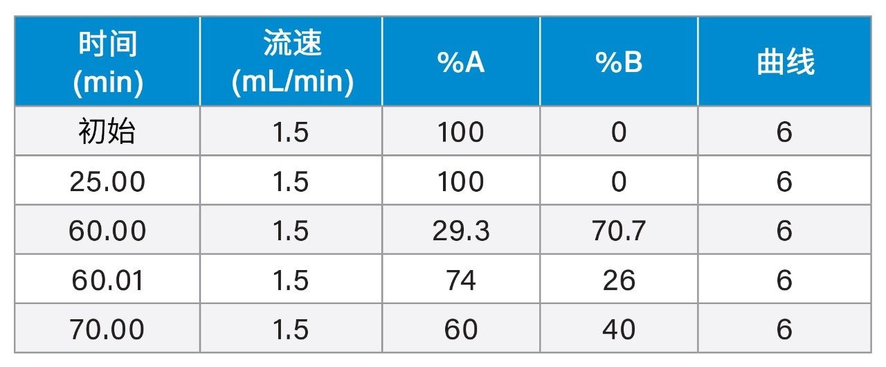 梯度表