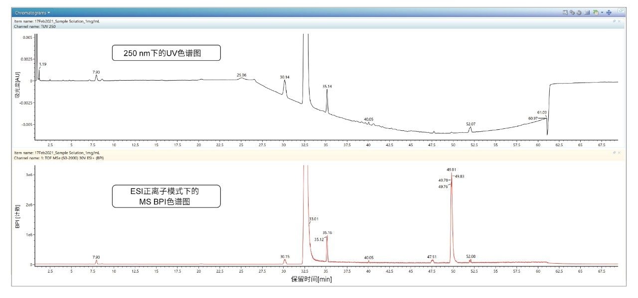 富马酸喹硫平制剂样品在250 nm下的UV色谱图与ESI正离子模式下的MS BPI（基峰强度）色谱图