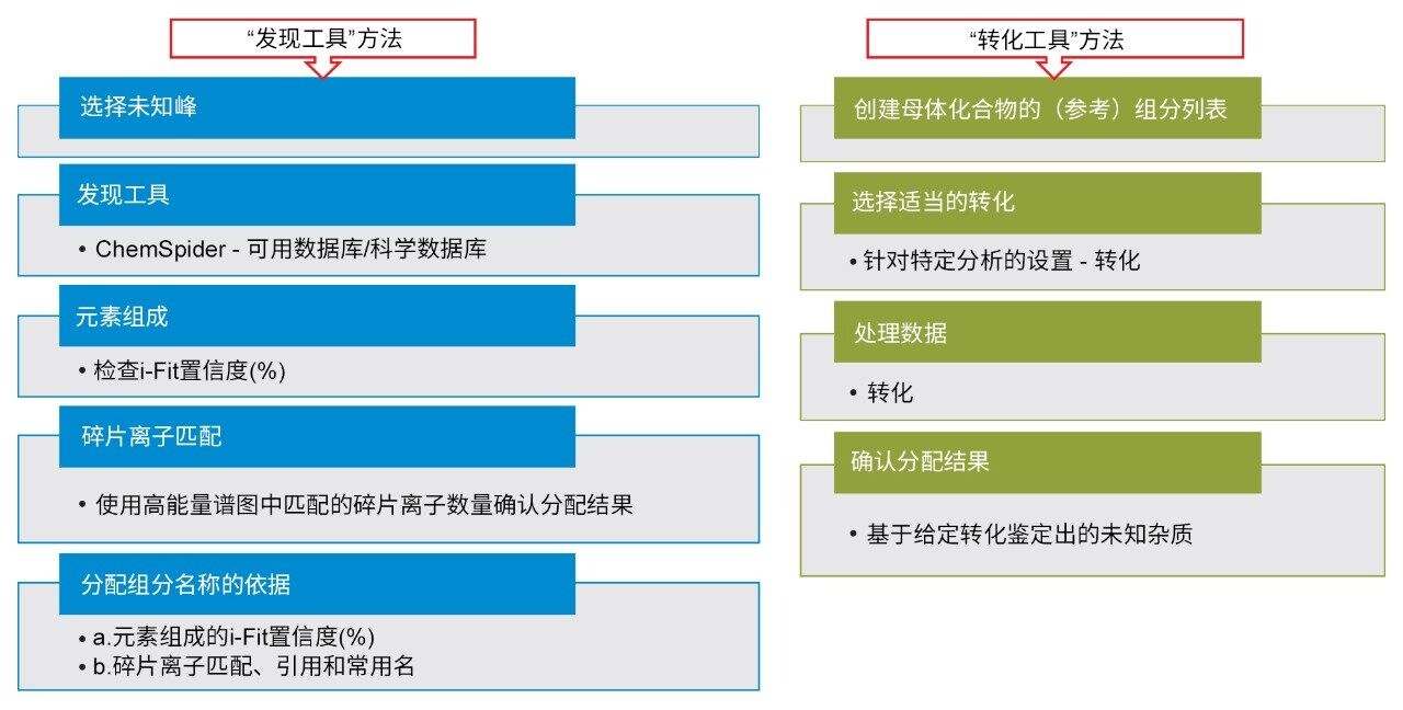 用于鉴定未知杂质的“发现工具”方法和“转化工具”方法