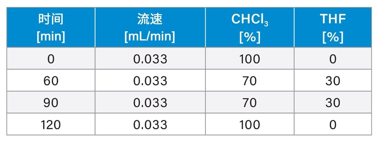 第一维梯度表