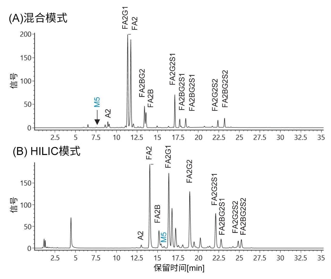 比较过程中发现的选择性变化。