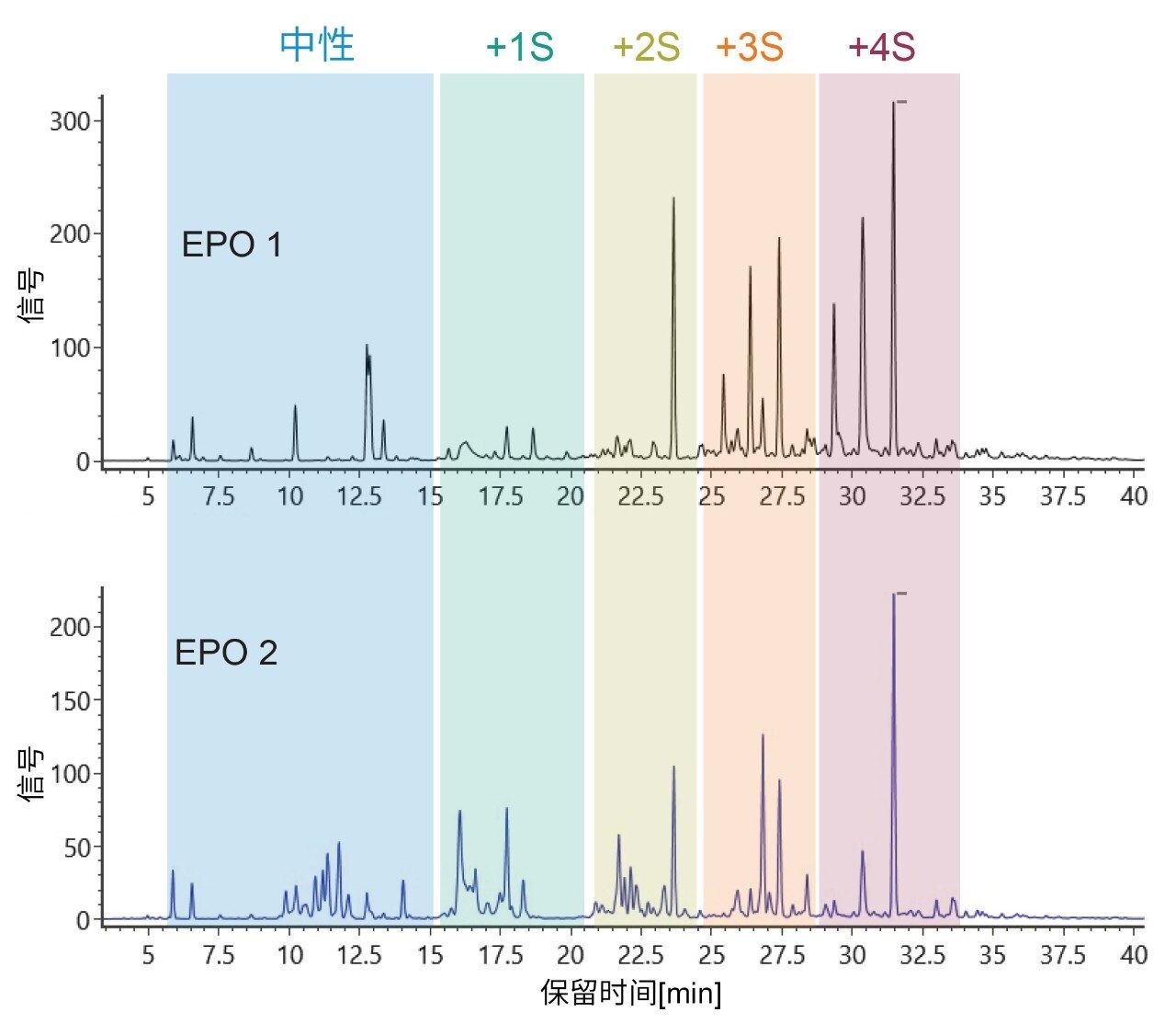 分析两种不同来源EPO的优化的C18/AX液相色谱方法。