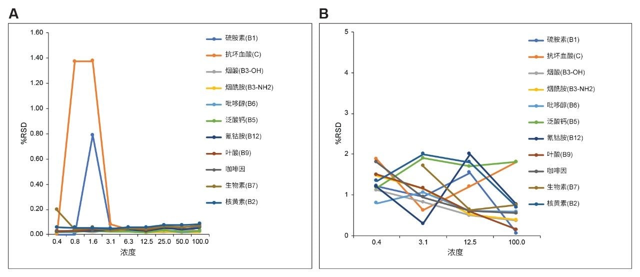 保留时间精密度(%RSD)