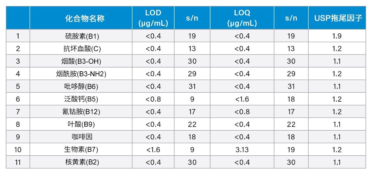 205 nm和254 nm紫外波长下，维生素和咖啡因的LOD和LOQ