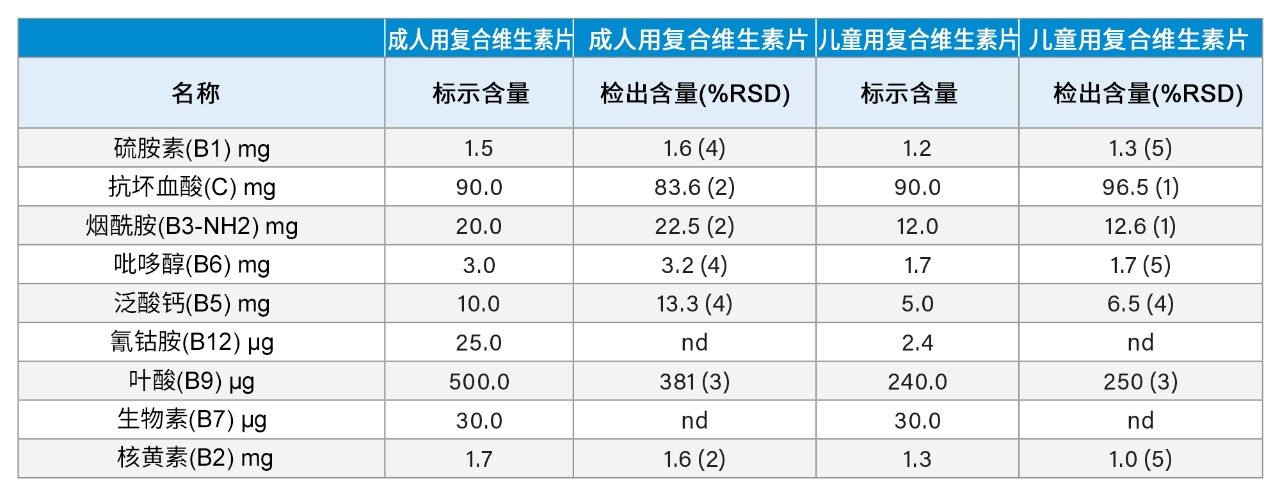 维生素片产品的定量分析结果