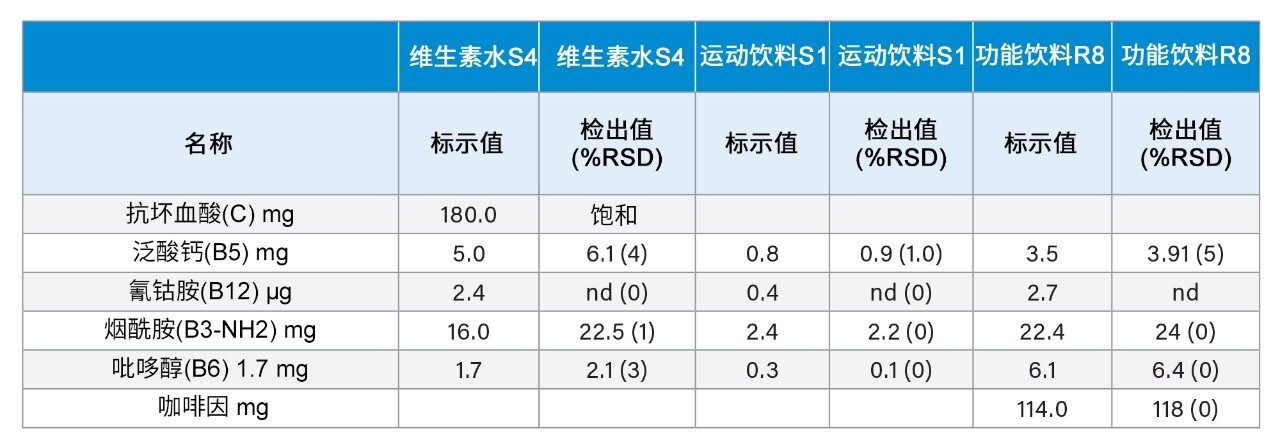 维生素饮料产品的定量分析结果