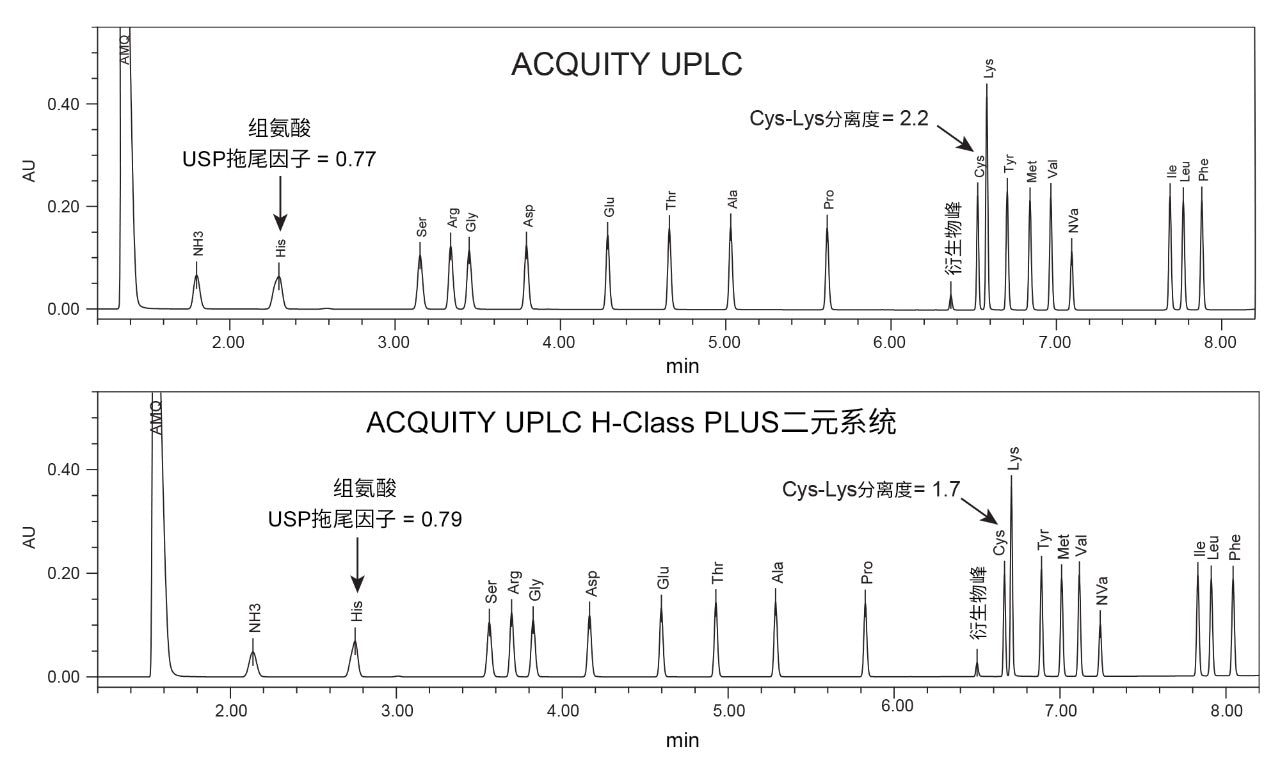 氨基酸标准品的示例色谱图。