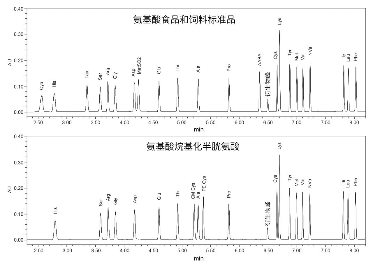 氨基酸分析食品和饲料标准品（顶部）和烷基化半胱氨酸（底部）代表性色谱图。