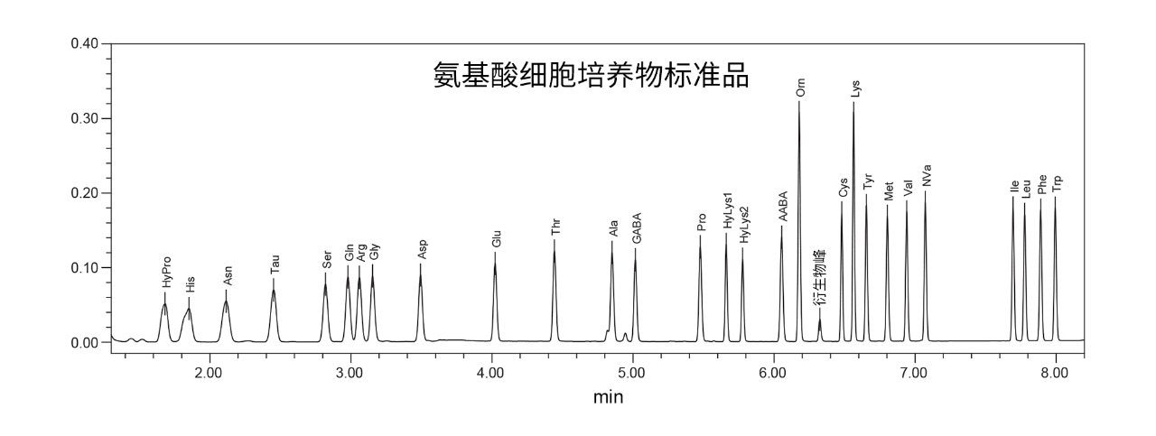 ACQUITY UPLC H-Class PLUS二元系统的氨基酸细胞培养物标准品代表性色谱图。