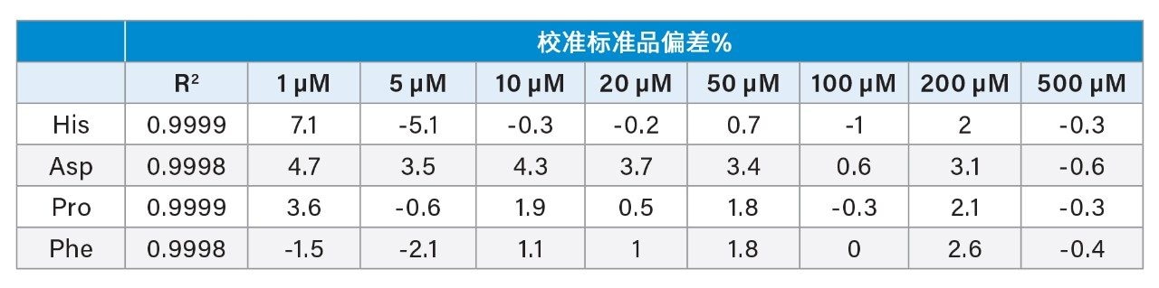 校准曲线数据示例。