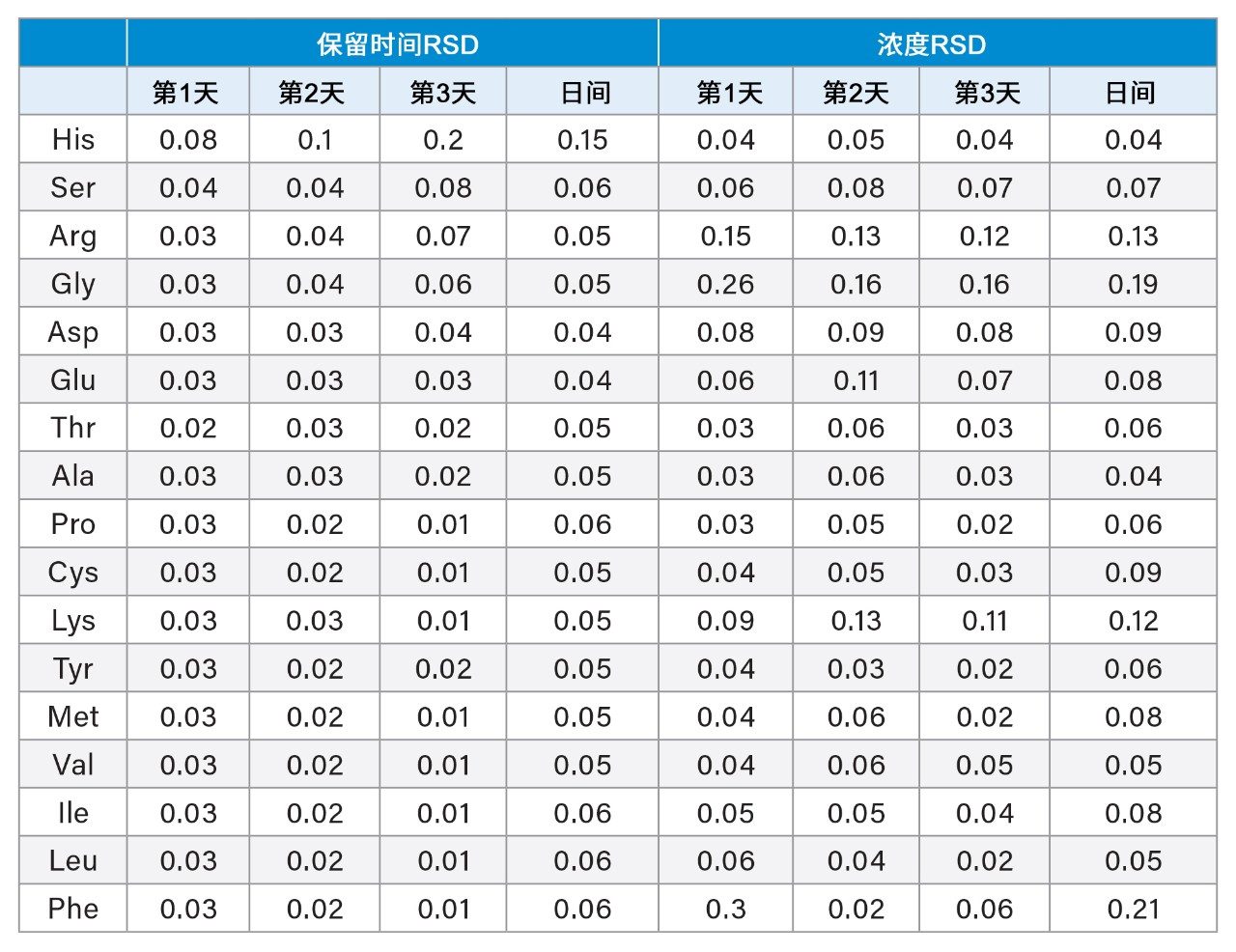 日内和日间保留时间以及浓度精密度(RSD)结果。