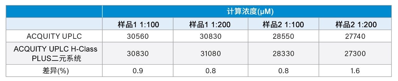 2种未知功能饮料样品牛磺酸定量值比较。