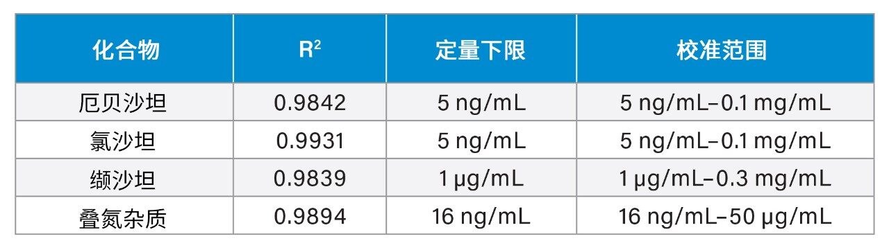  MS定量性能