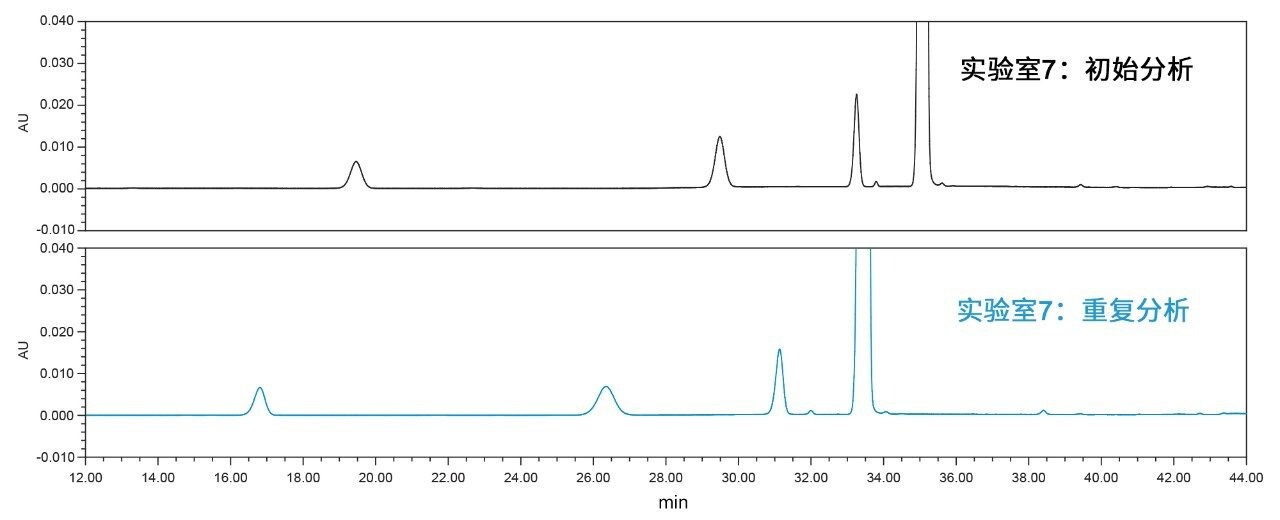 实验室7初始分析（顶部）和实验室7重复分析（底部）的系统适应性溶液结果