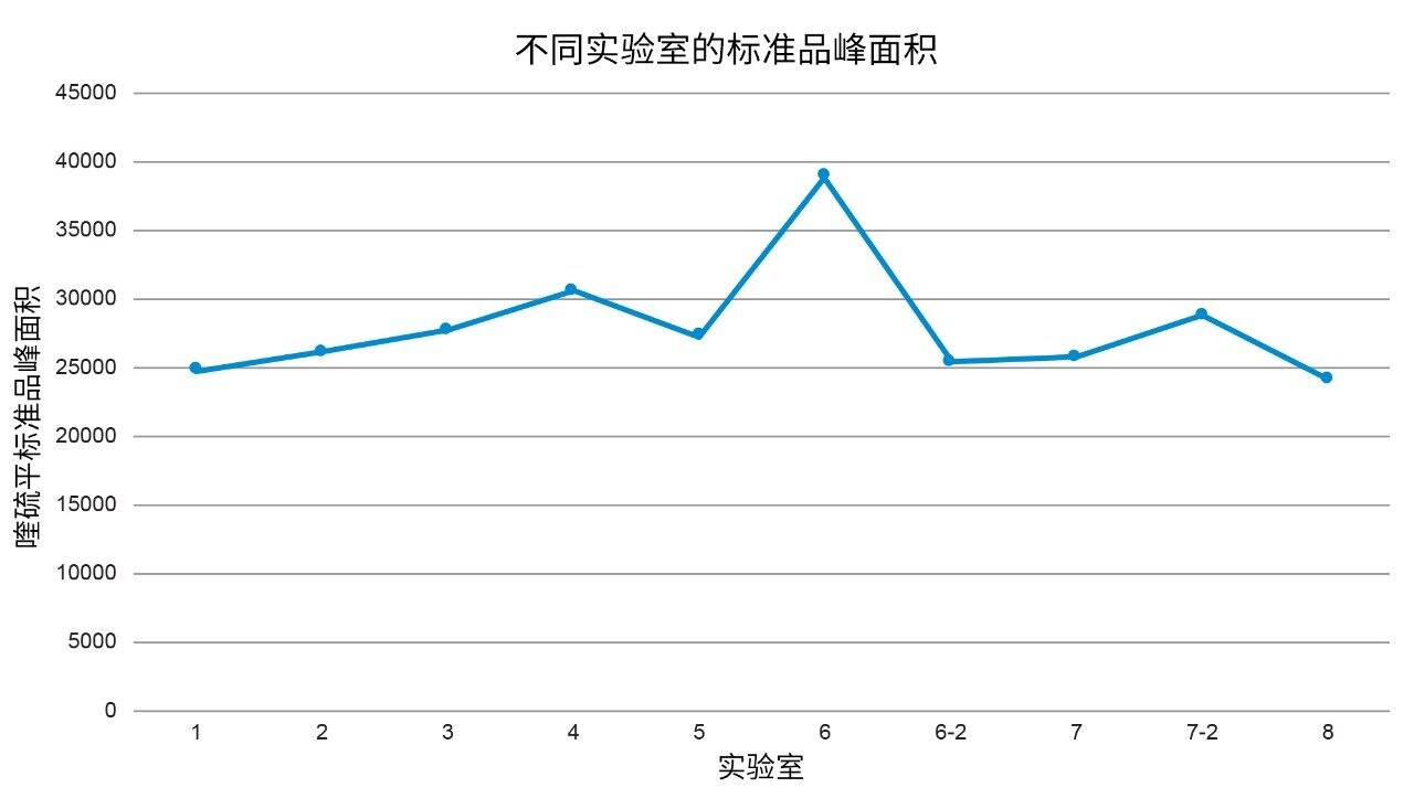 所有八个实验室的标准溶液中喹硫平(API)峰面积。