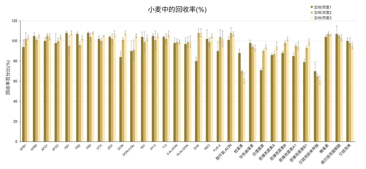 小麦粉中三种加标浓度下被测真菌毒素平均回收率(Rec%)条形图。