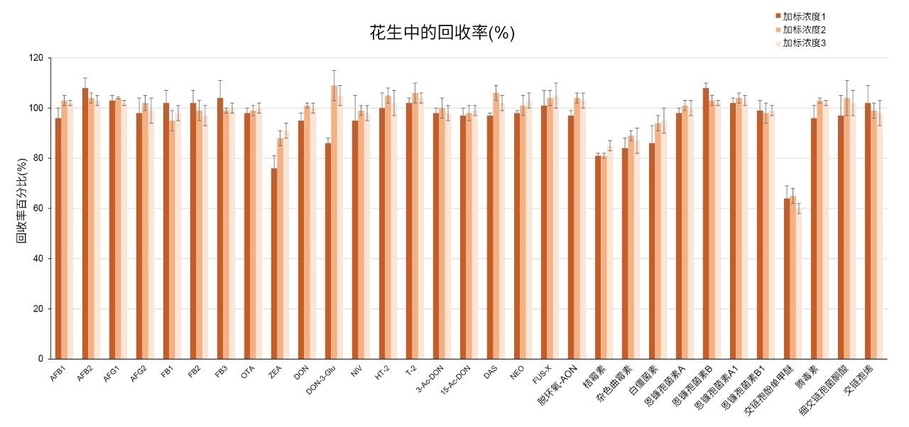 花生中三种加标浓度下被测真菌毒素平均回收率(Rec%)条形图。