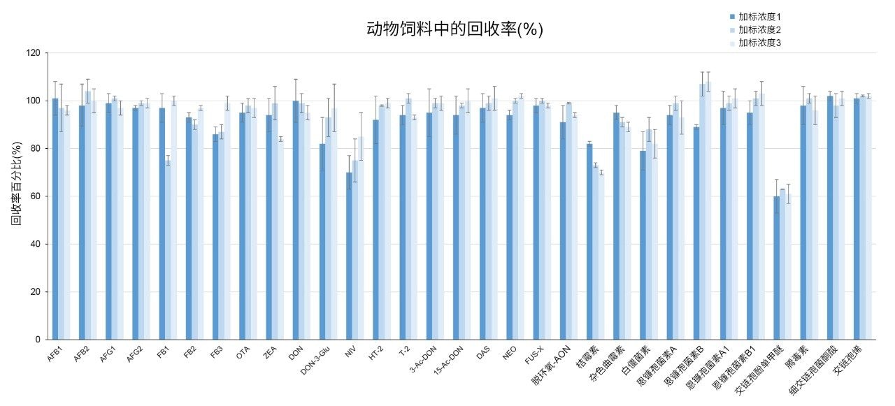 动物饲料中三种加标浓度下被测真菌毒素平均回收率(Rec%)条形图。