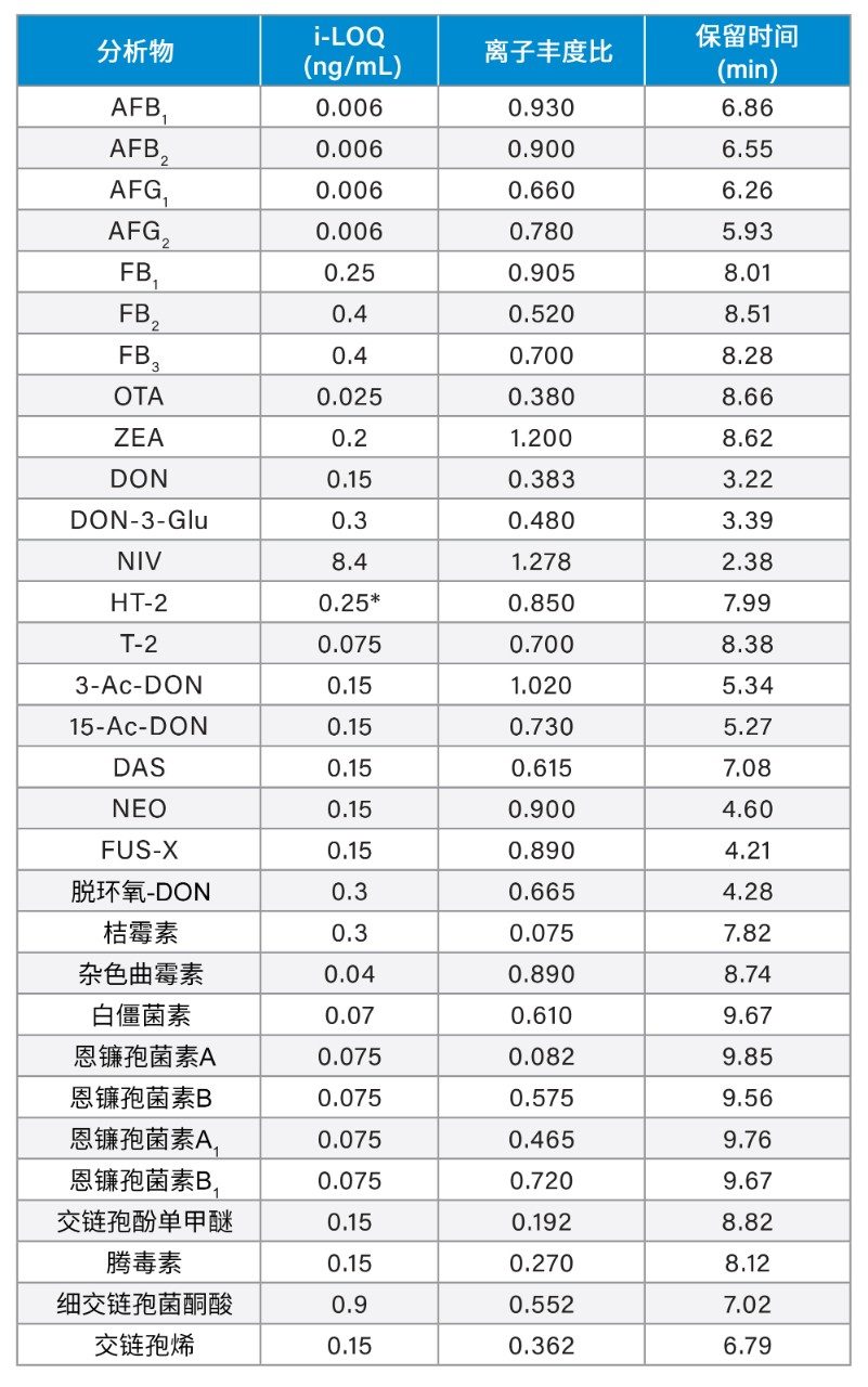 Xevo TQ-S micro上的仪器定量限(i-LOQ)、离子丰度比和保留时间