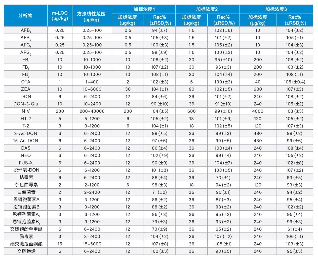 小麦粉中的方法LOQ (m-LOQ)、方法线性范围以及三种加标浓度下真菌毒素的回收率百分比(Rec%)±相对标准偏差百分比(RSDr%, n = 3)