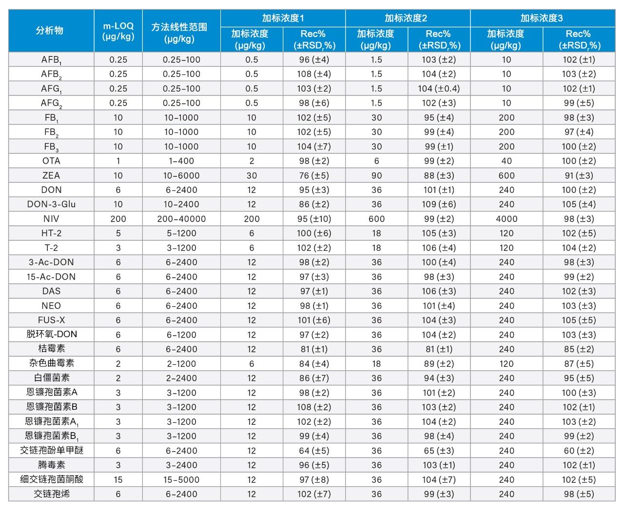 花生中的方法LOQ (m-LOQ)、方法线性范围以及三种加标浓度下真菌毒素的回收率百分比(Rec%)±相对标准偏差百分比(RSDr%, n = 3)