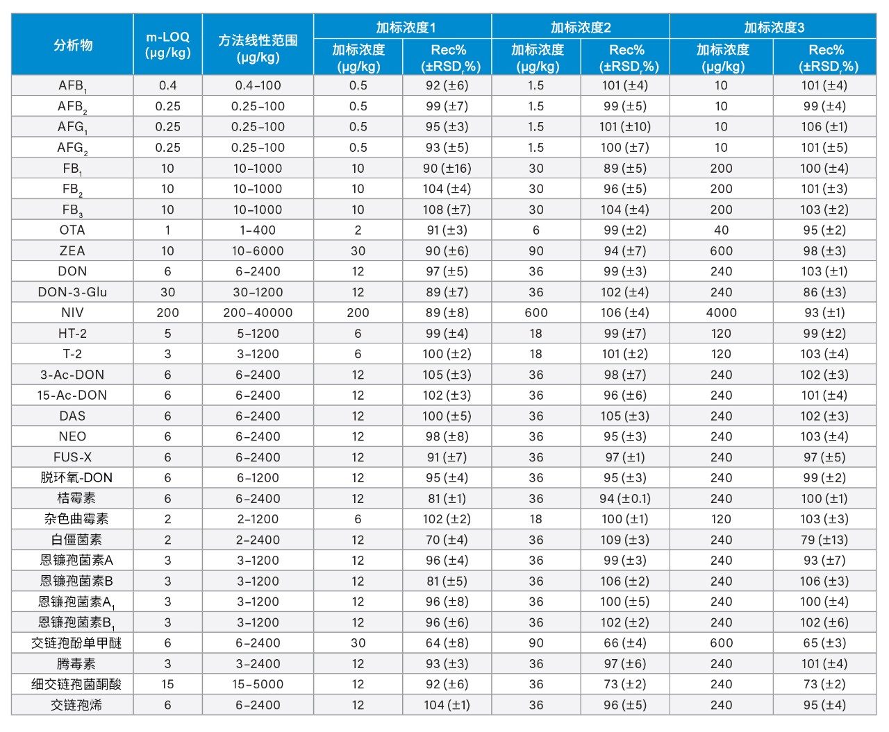 无花果中的方法LOQ (m-LOQ)、方法线性范围以及三种加标浓度下真菌毒素的回收率百分比(Rec%)±相对标准偏差百分比(RSDr%, n = 3)